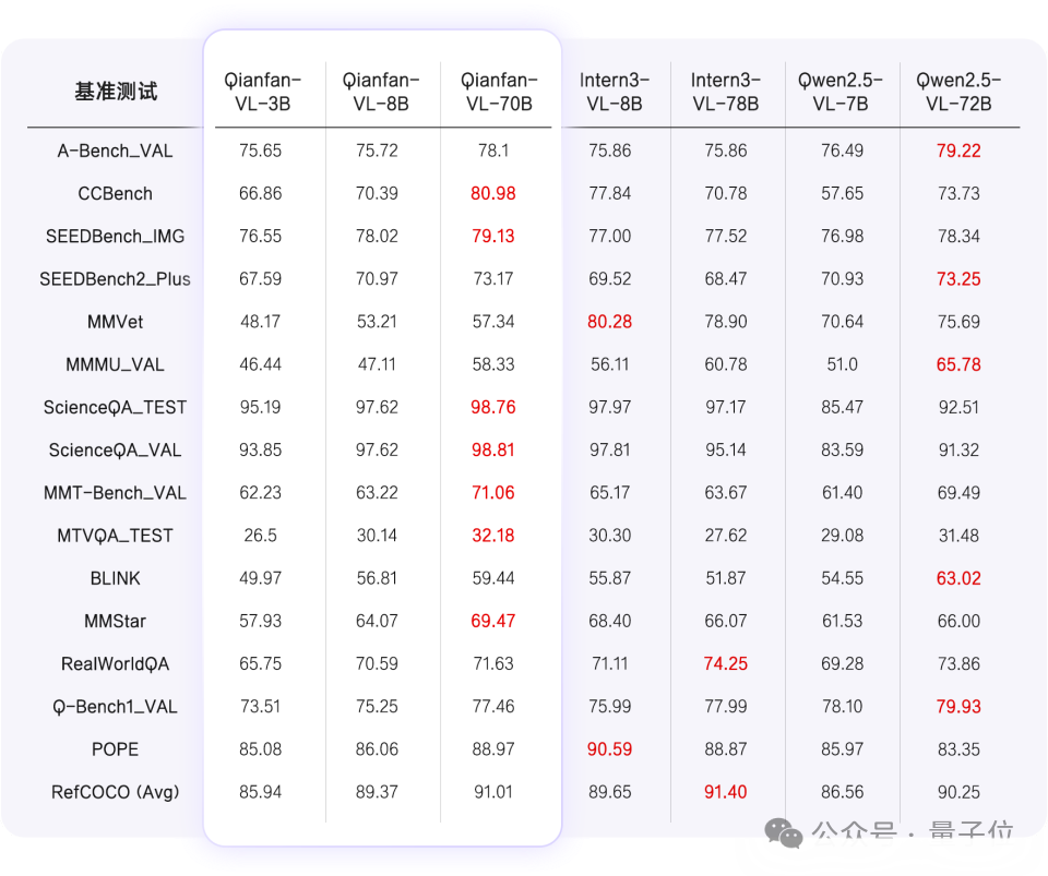 百度开源视觉理解模型Qianfan-VL！全尺寸领域增强+全自研芯片计算