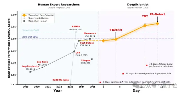 首个全自动AI科学家诞生!西湖大学最新成果:性能超越人类SOTA基线183.7%