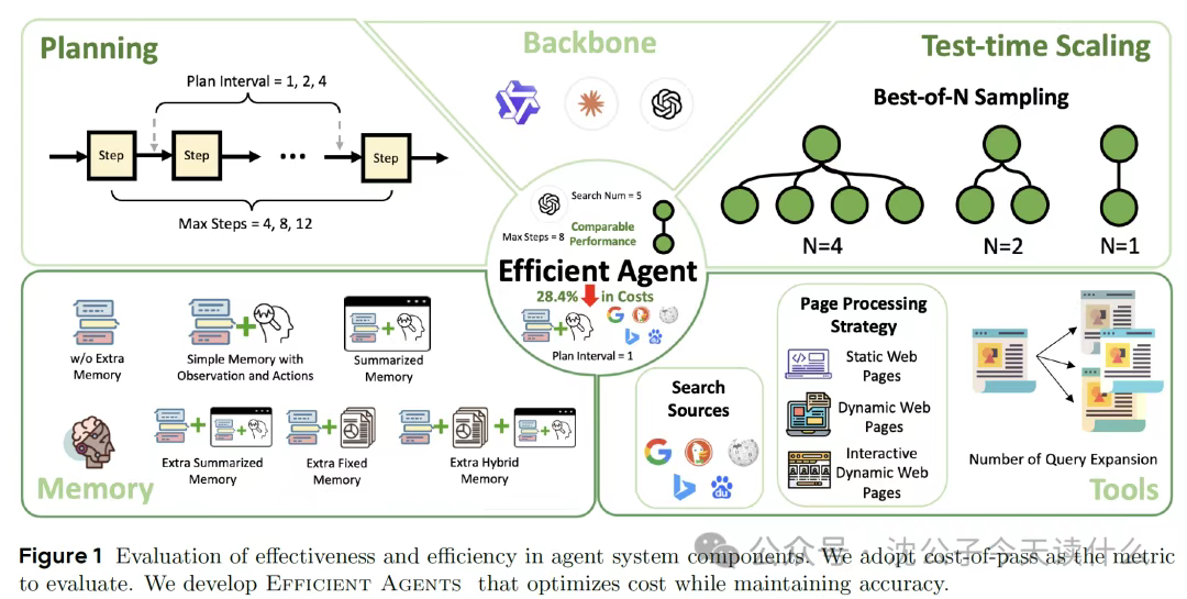 AI界拼多多，首篇分析agent能效比的系统性工作！