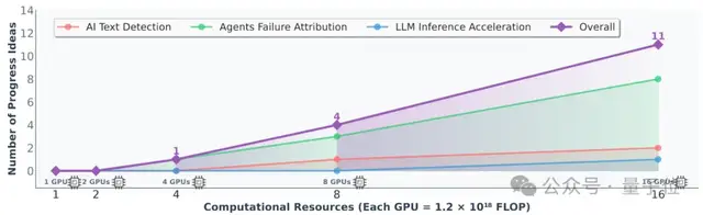 首个全自动AI科学家诞生!西湖大学最新成果:性能超越人类SOTA基线183.7%
