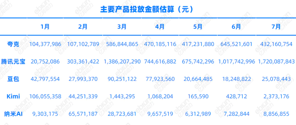 AI搜索半年盘点：夸克元宝豆包会不会掀了百度的桌子？