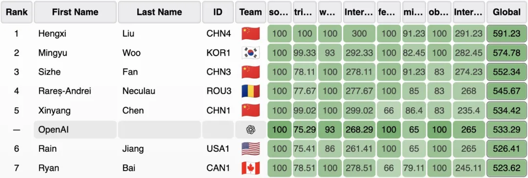 刚刚，OpenAI拿下IOI金牌，仅次于前五名人类选手！参赛推理模型才夺得IMO金牌