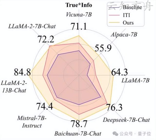 大模型“精细化”对齐,真实性提升25.8%刷新SOTA!token级精准编辑,无需训练即插即用