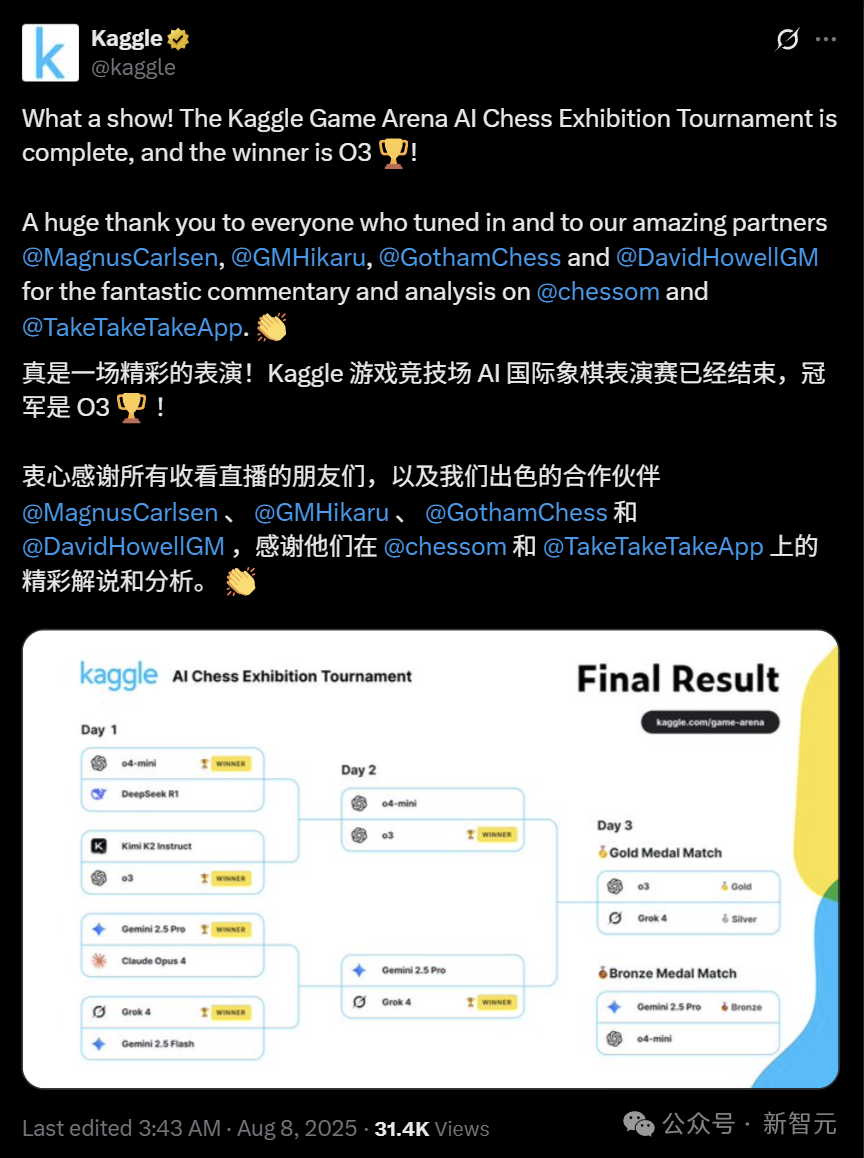 OpenAI o3封王，4比0横扫马斯克Grok 4！全球大模型对抗赛完美收官