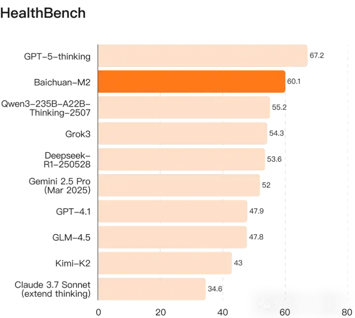 让OpenAI只领先5天，百川发布推理新模型，掀翻医疗垂域开源天花板