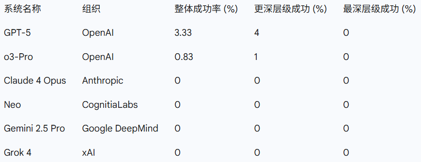 GPT-5、Grok 4、o3 Pro都零分，史上最难AI评测基准换它了