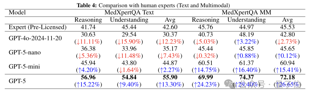 GPT-5超越人类医生！推理能力比专家高出24%，理解力强29%