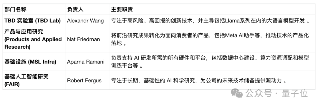 小扎“亿元俱乐部”刚组就被拆！千人AI团队面临裁员，高管也得走