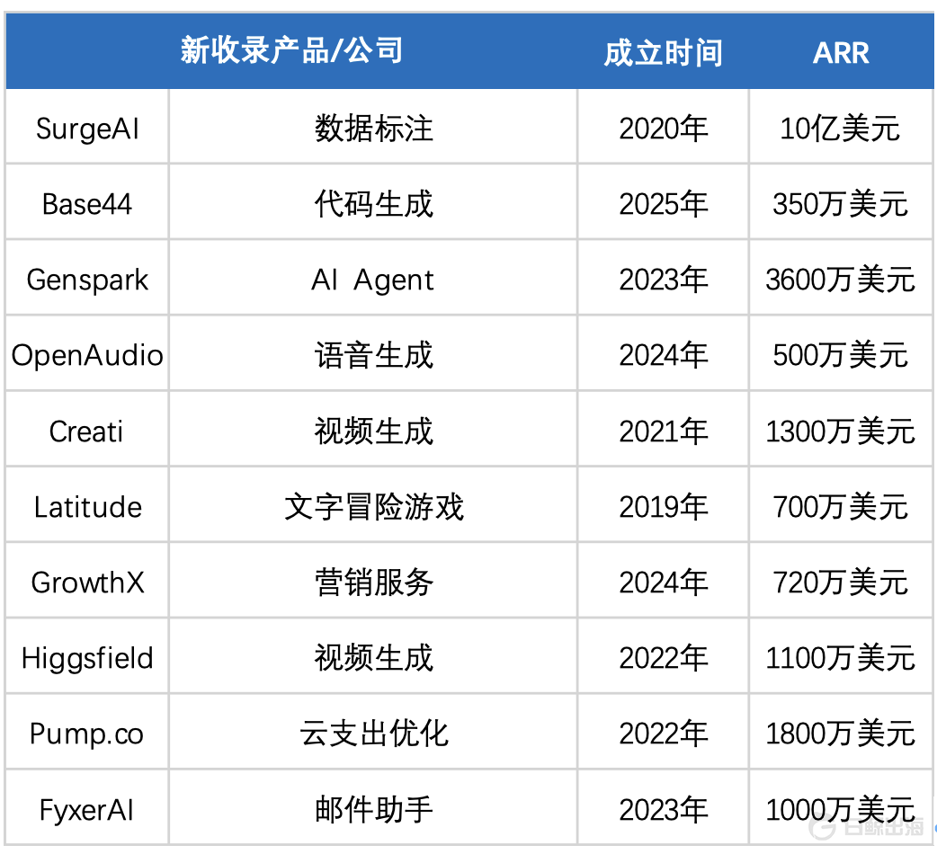 新增10家上榜AI应用小团队，他们靠“交付结果”年入千万美元