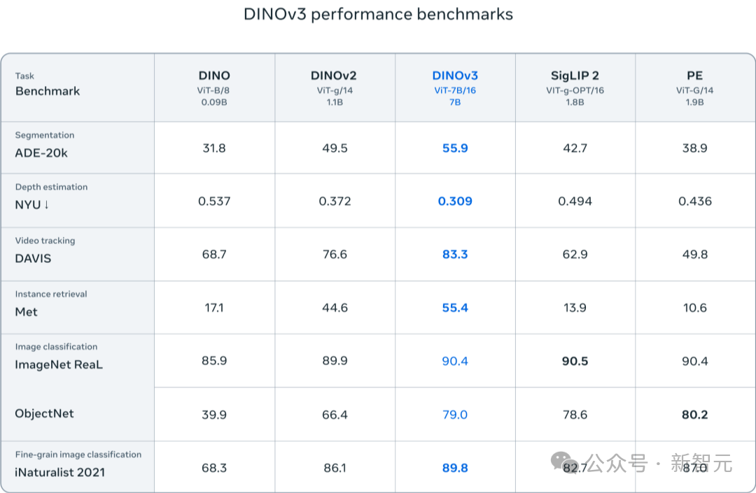 吞下17亿图片，Meta最强巨兽DINOv3开源！重新定义CV天花板