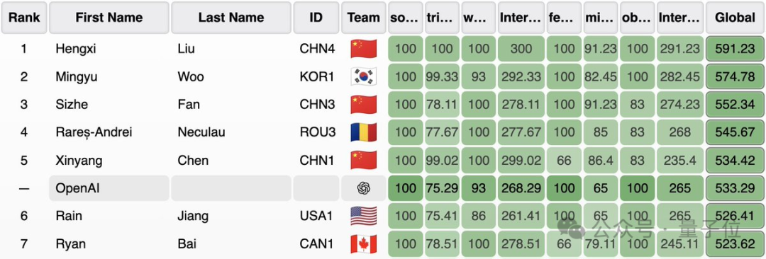 OpenAI夺金IOI，但输给3位中国高中生