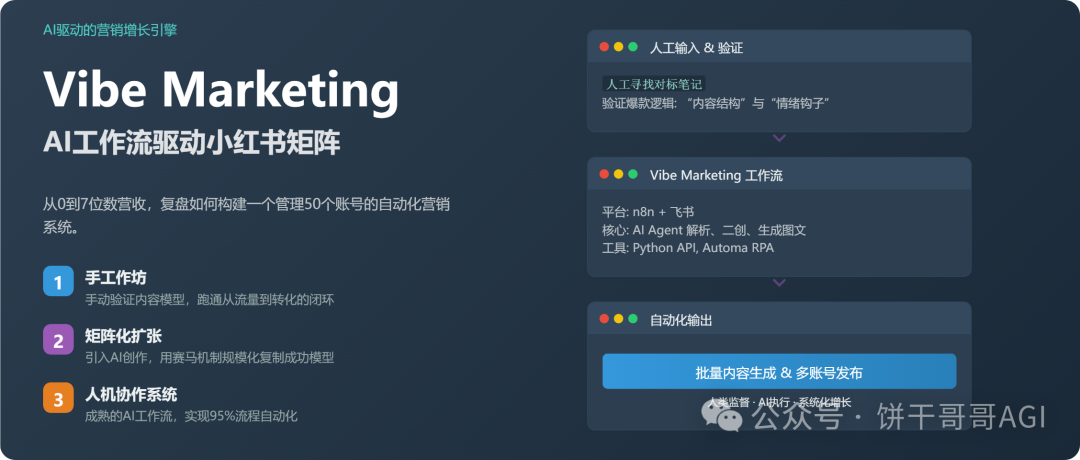 我的Vibe Marketing实践案例：如何用AI工作流驱动小红书矩阵，实现7位数营收