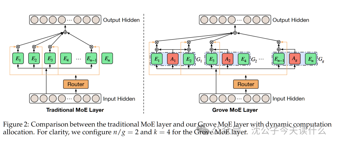 下一代MoE架构登场！伴生专家系统用“大小核”重写MoE规则