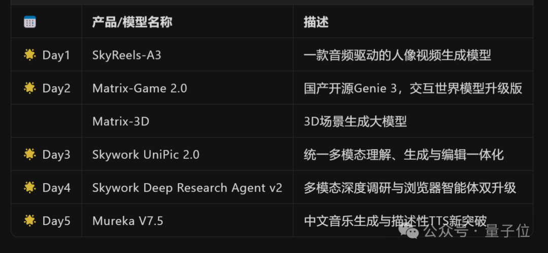 一周六连发！昆仑万维将多模态AI卷到了新高度