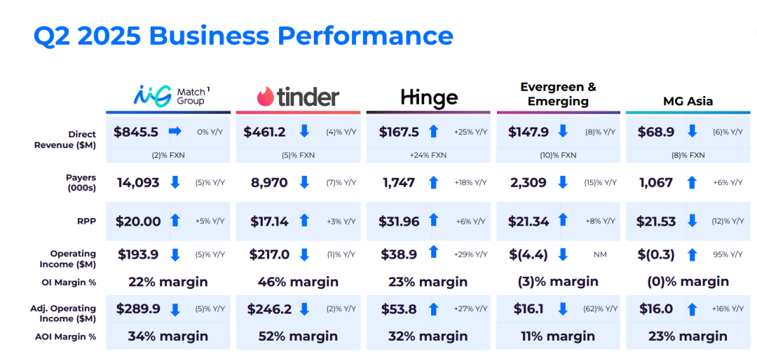 a16z等顶级VC投资超百万美元，AI时代能否跑出自己的Tinder？